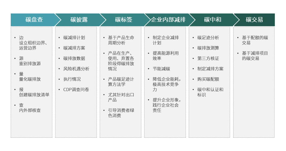 尊龙凯时“双碳+”生态一站式效劳_尊龙凯时