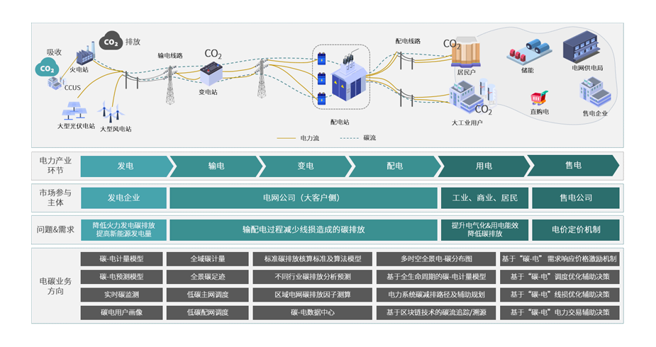 尊龙凯时“双碳+”生态一站式效劳_尊龙凯时