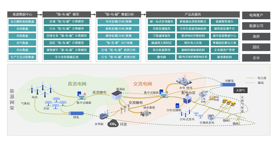 尊龙凯时“双碳+”生态一站式效劳_尊龙凯时